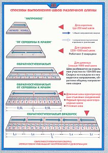 Плакат по охране труда Способы выполнения швов различной длины